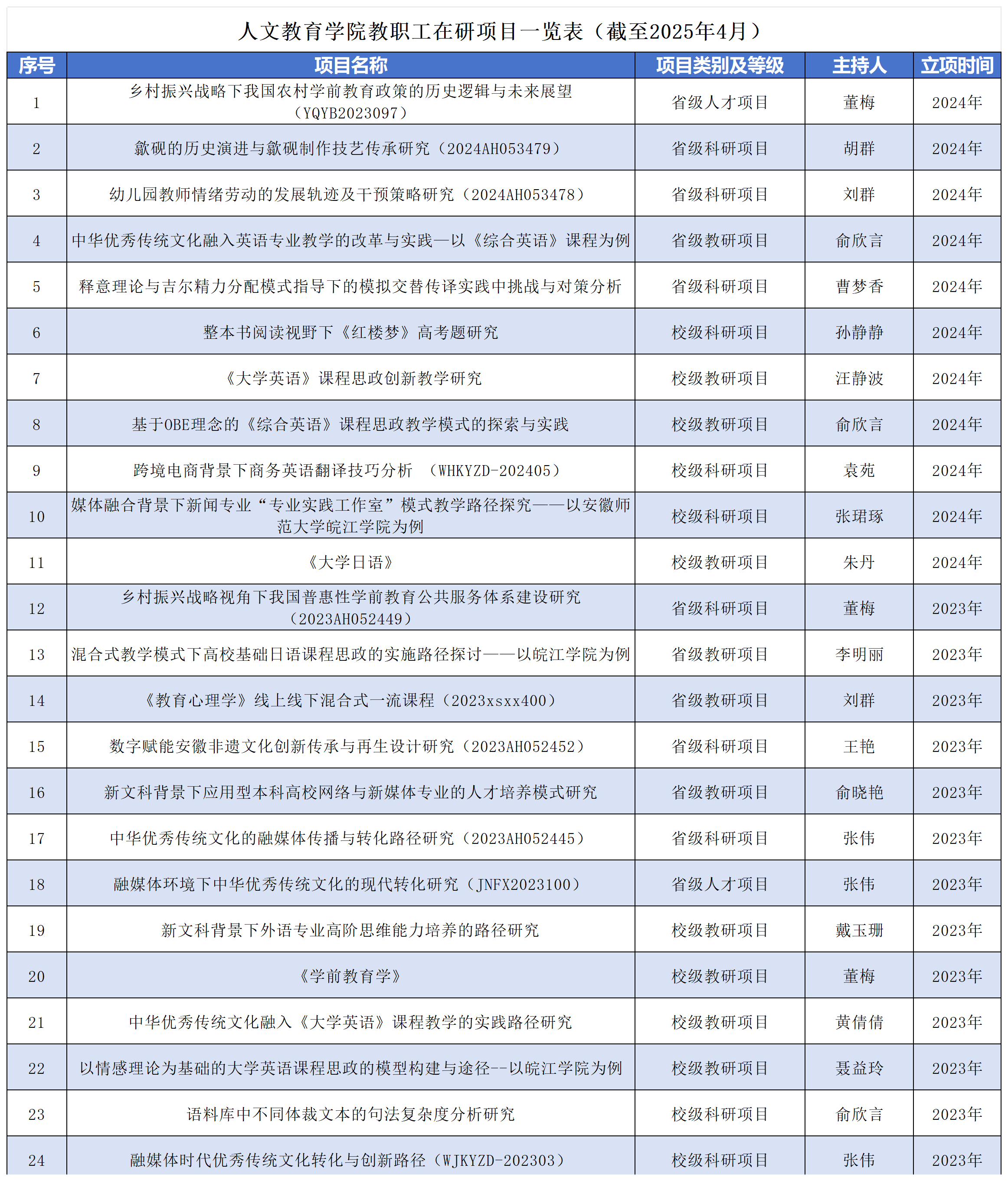 教师在研项目一览表_Sheet1.png