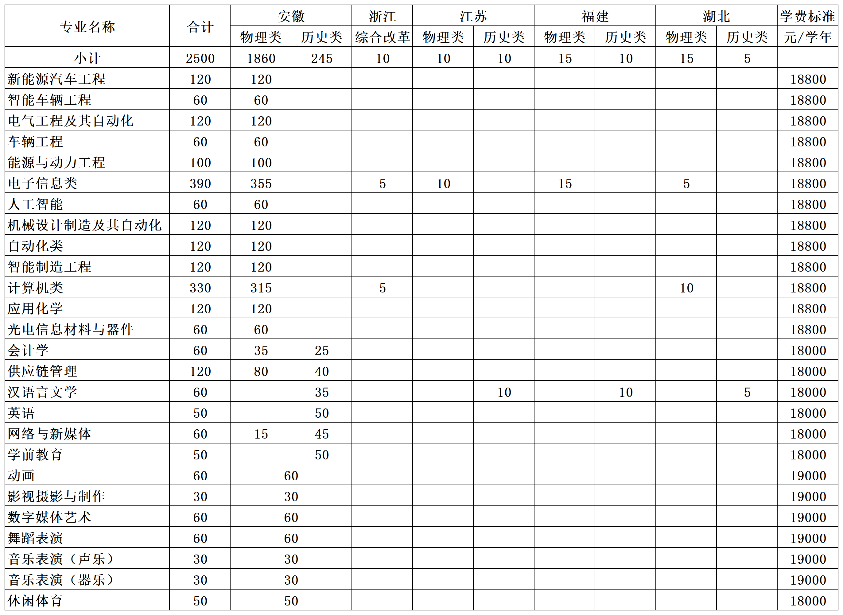 best365手机版官方网站2025年分省分专业计划及学费标准_Sheet1(1).png